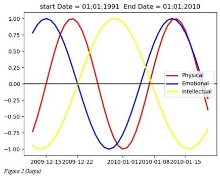 Biorhythm and Pseudo Code Assignment figure1.jpg